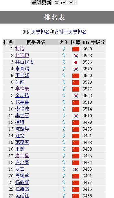 反超!柯洁重返世界第一 韩国名将朴廷桓以3628分退居第二