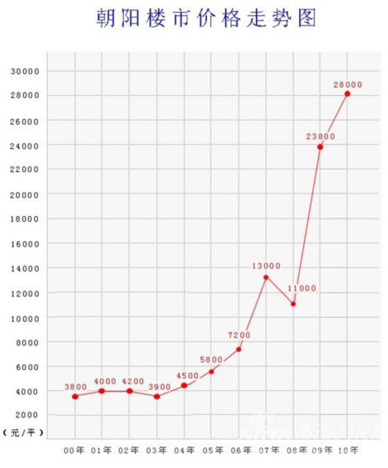 2008年北京朝阳区房价均价11000元