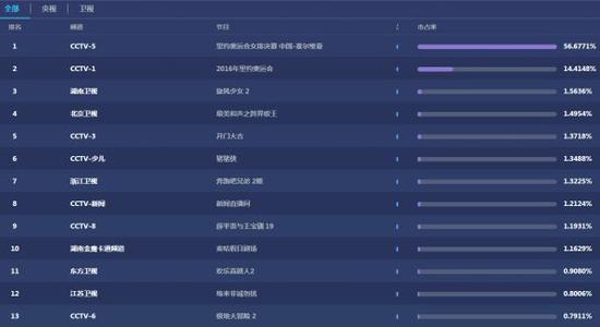 70%收视率!女排夺冠完爆春晚 传5秒广告卖出