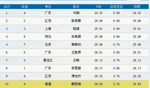 全运会50米自预赛刘湘排名第一 打破亚洲纪录