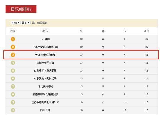 图说：原来天津权健乒乓球队已改名天津队。