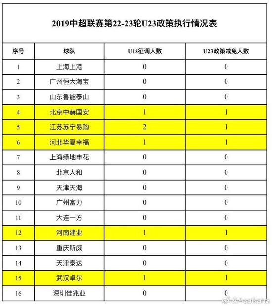 北京中赫国安U18上调1人，U23减免1人。