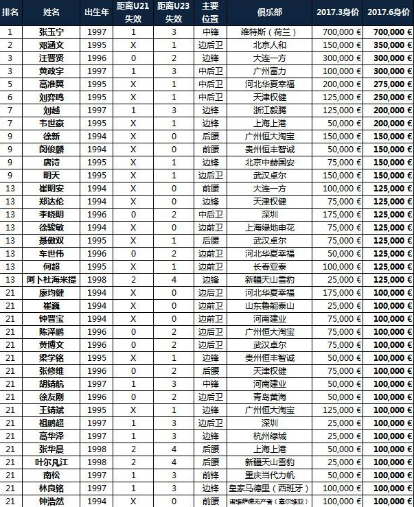 u23球员身价榜:张玉宁排名领跑 中甲国脚第2(图)