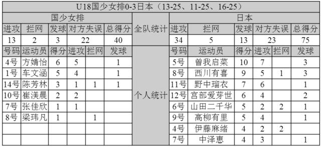 回放 第一局,方婧怡打走一攻和防反下球,崔渼晨拦网建功领先到6-5