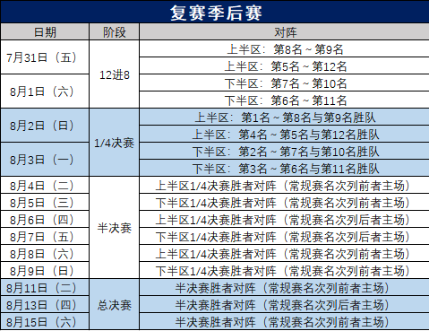 cba季后赛赛赛程规则